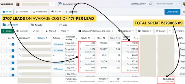 2,707 leads at ₹47 CPL