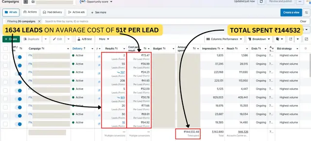 1,634 leads at ₹51 CPL