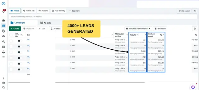 4,000+ leads generated on Meta Ads