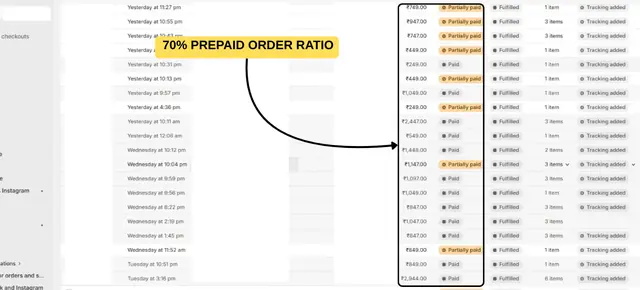 70% prepaid order ratio achieved