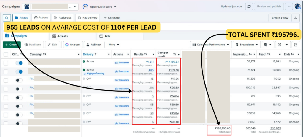 955 leads at ₹110 CPL