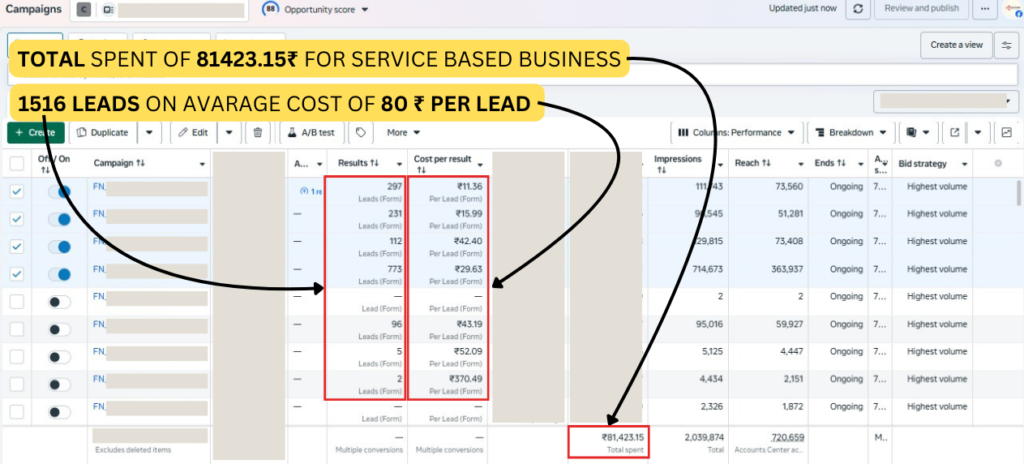 1516 leads at ₹80 CPL