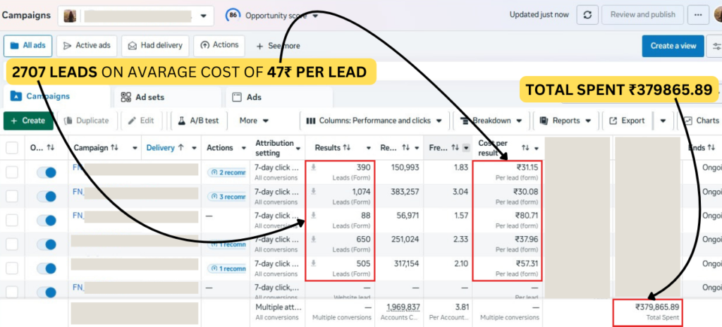 2707 leads at ₹47 CPL
