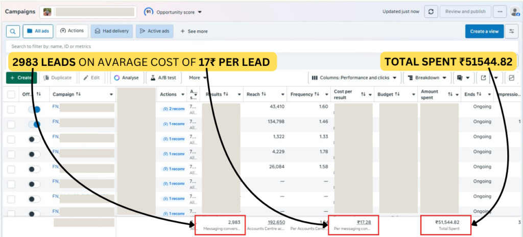 2983 leads at ₹17 CPL