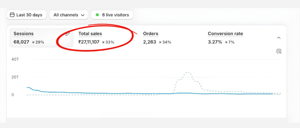 ₹27L Shopify store revenue